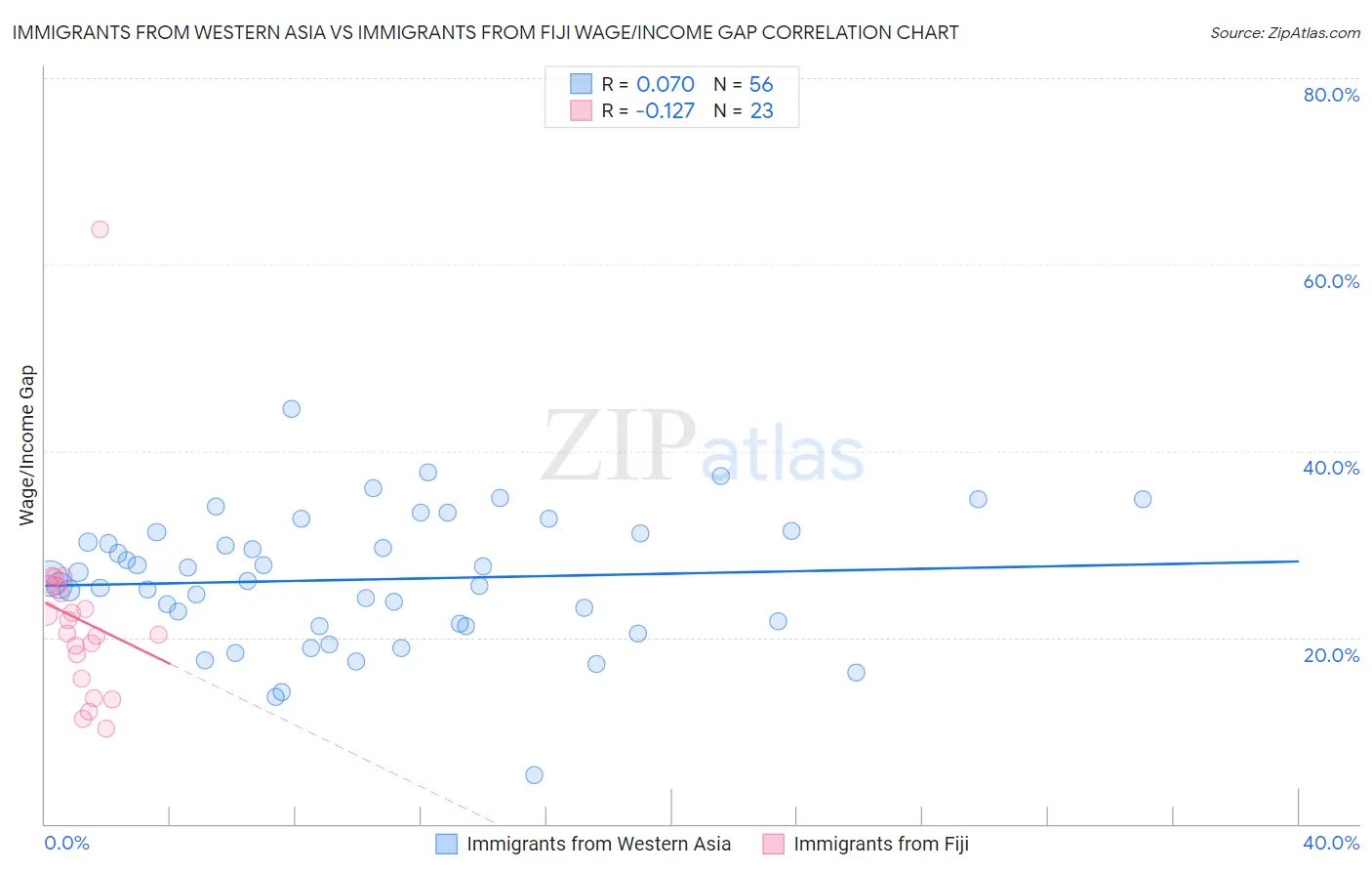 Immigrants from Western Asia vs Immigrants from Fiji Wage/Income Gap