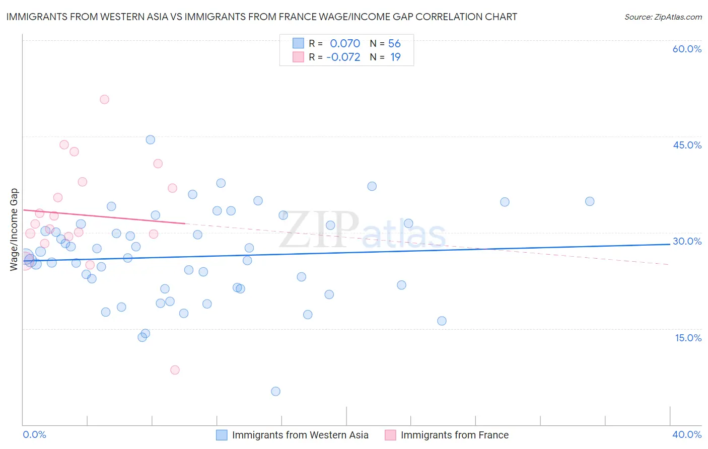 Immigrants from Western Asia vs Immigrants from France Wage/Income Gap