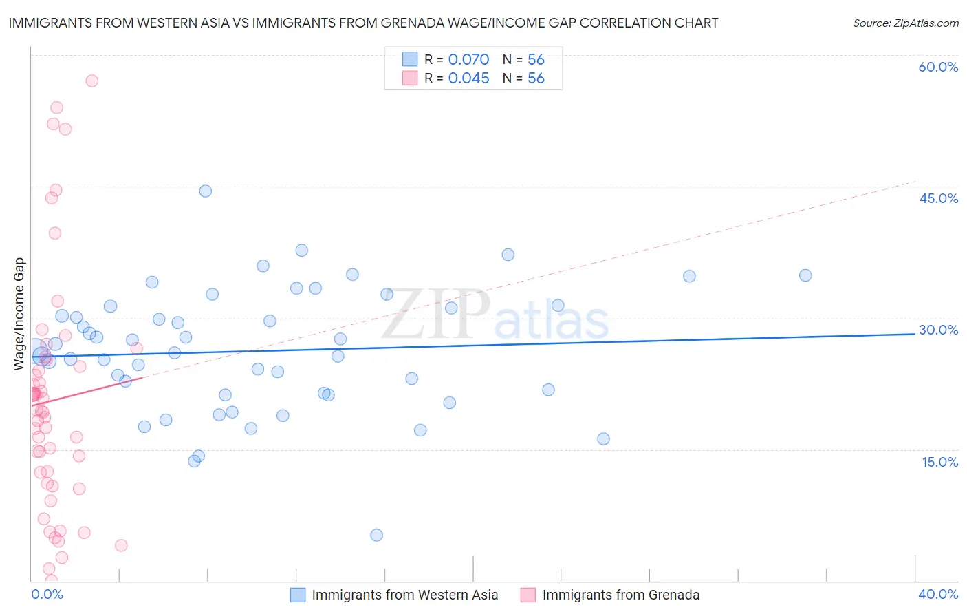 Immigrants from Western Asia vs Immigrants from Grenada Wage/Income Gap