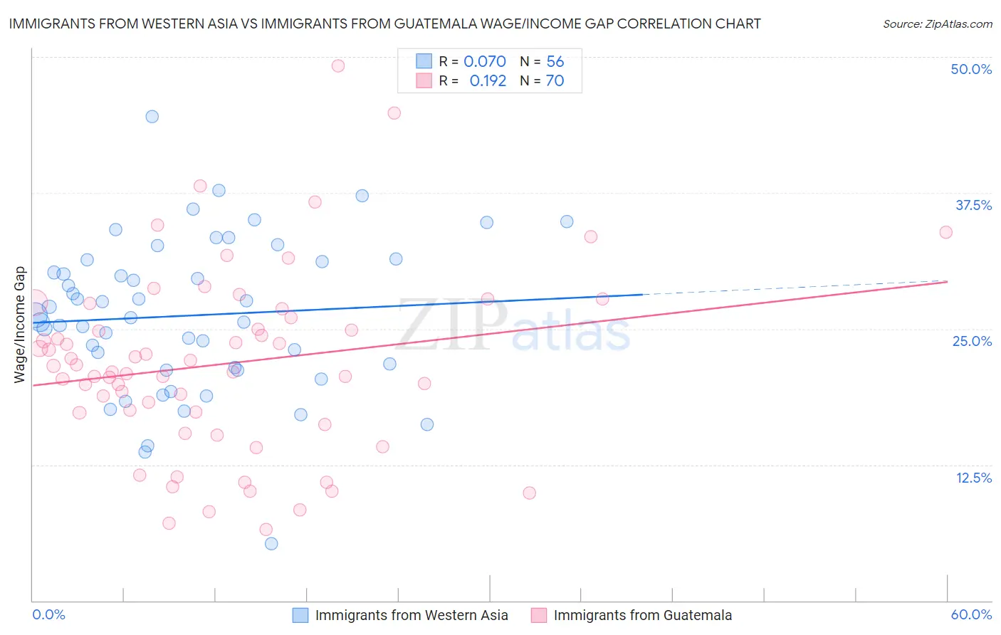 Immigrants from Western Asia vs Immigrants from Guatemala Wage/Income Gap