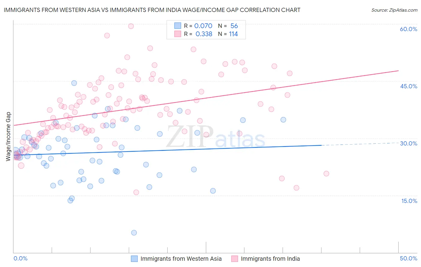 Immigrants from Western Asia vs Immigrants from India Wage/Income Gap