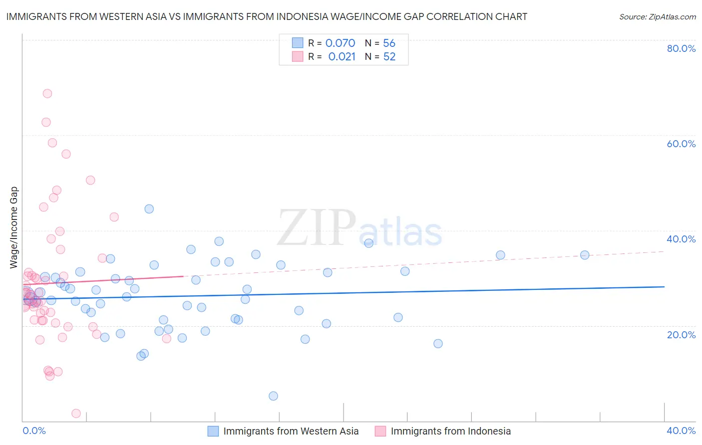 Immigrants from Western Asia vs Immigrants from Indonesia Wage/Income Gap