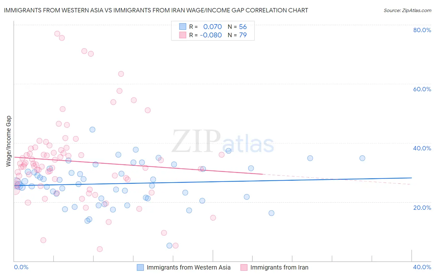 Immigrants from Western Asia vs Immigrants from Iran Wage/Income Gap