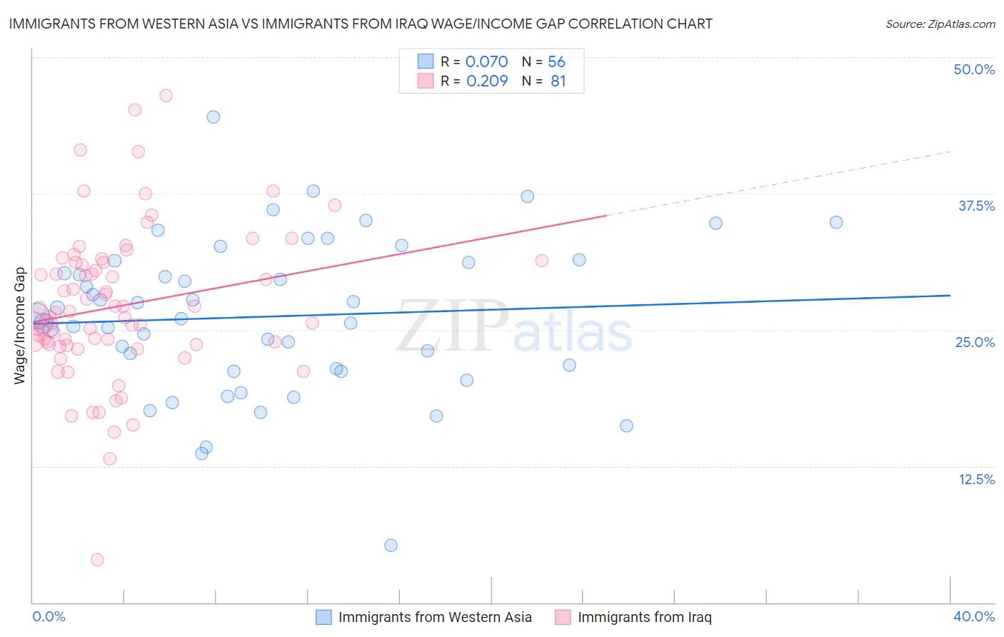 Immigrants from Western Asia vs Immigrants from Iraq Wage/Income Gap