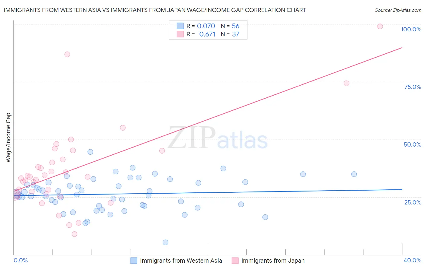 Immigrants from Western Asia vs Immigrants from Japan Wage/Income Gap