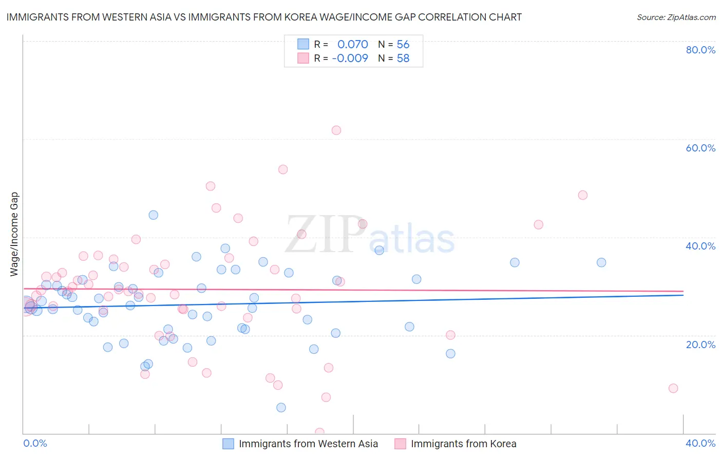 Immigrants from Western Asia vs Immigrants from Korea Wage/Income Gap