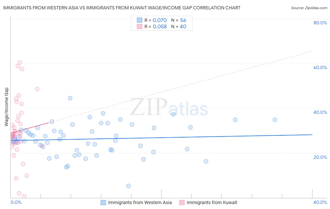 Immigrants from Western Asia vs Immigrants from Kuwait Wage/Income Gap