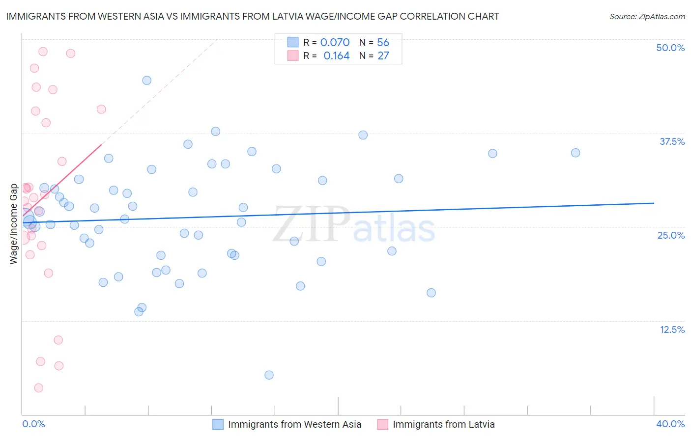 Immigrants from Western Asia vs Immigrants from Latvia Wage/Income Gap