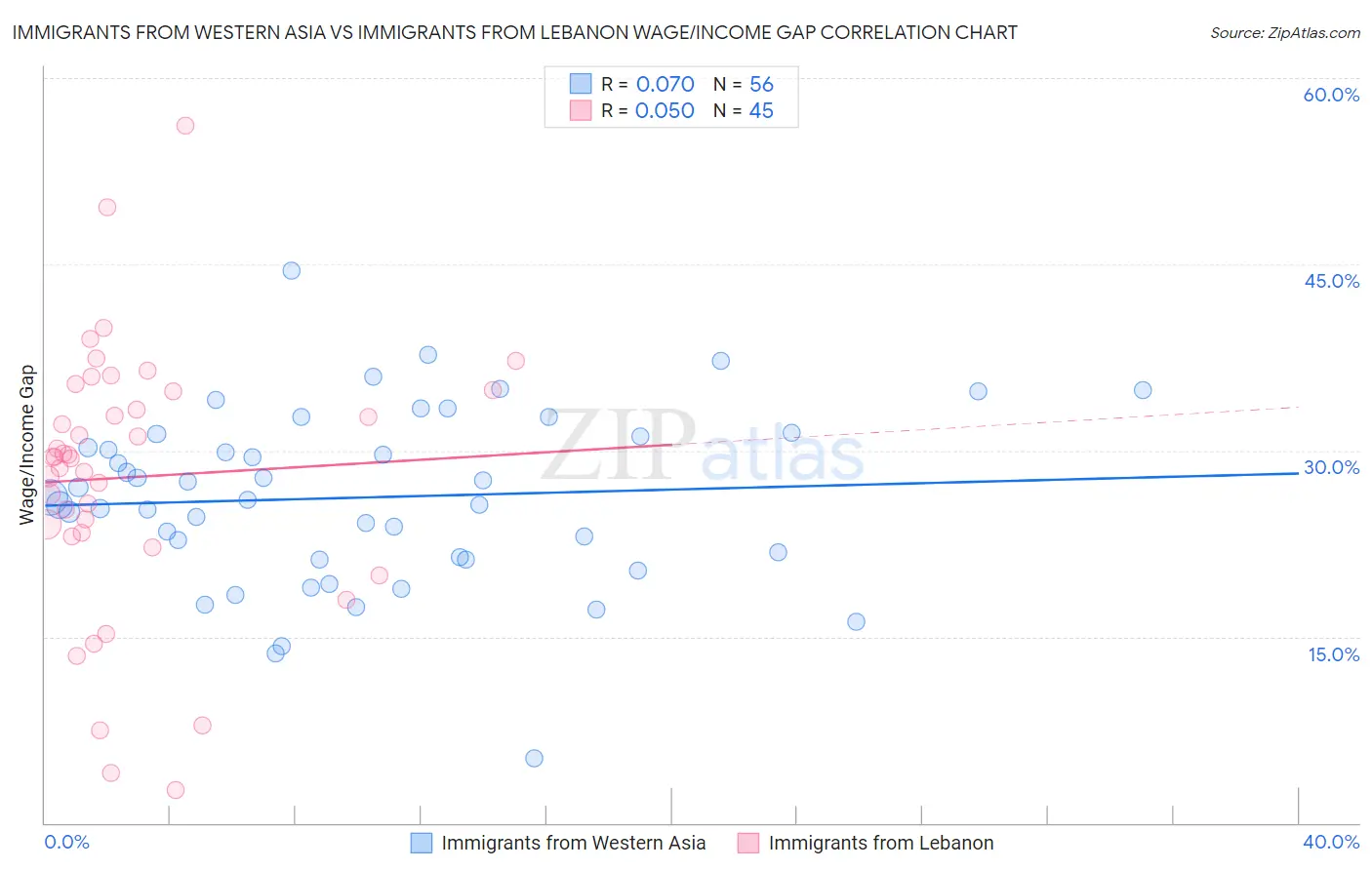 Immigrants from Western Asia vs Immigrants from Lebanon Wage/Income Gap