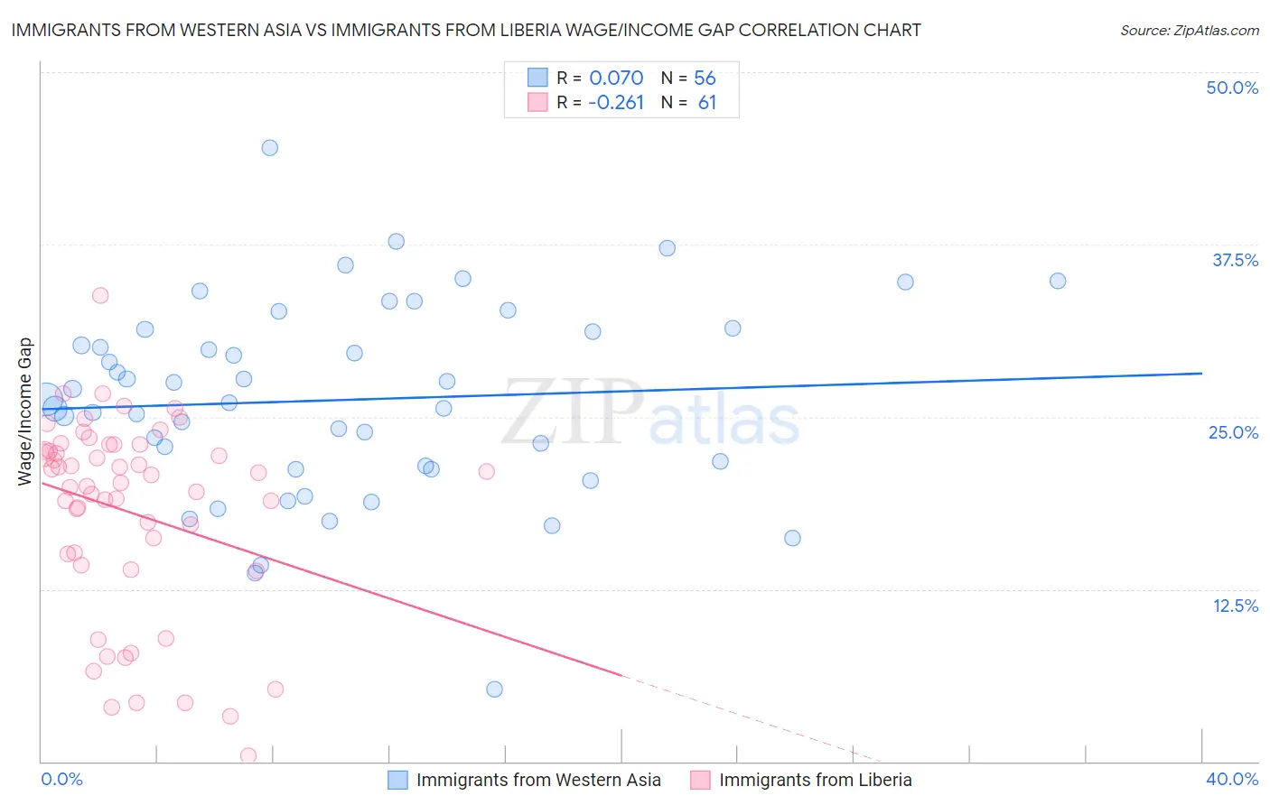 Immigrants from Western Asia vs Immigrants from Liberia Wage/Income Gap