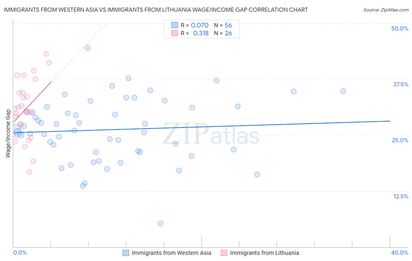 Immigrants from Western Asia vs Immigrants from Lithuania Wage/Income Gap