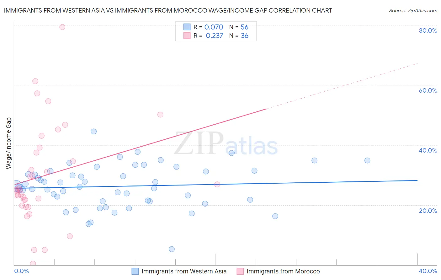 Immigrants from Western Asia vs Immigrants from Morocco Wage/Income Gap