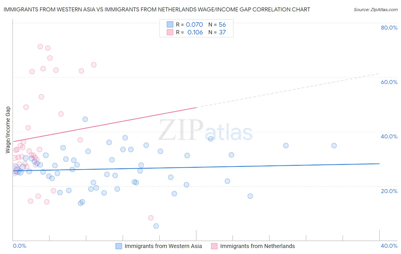 Immigrants from Western Asia vs Immigrants from Netherlands Wage/Income Gap