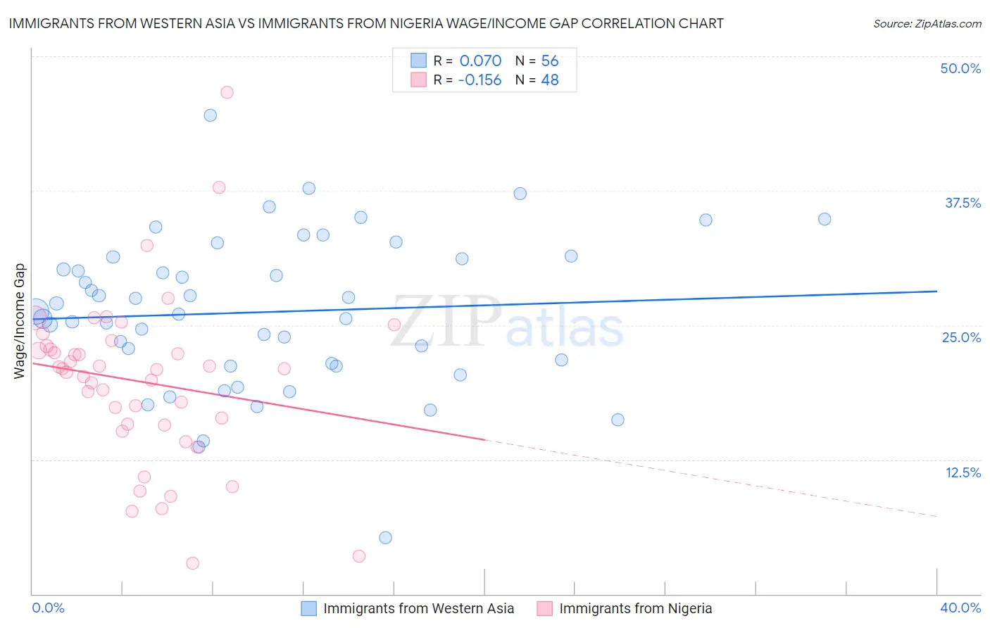 Immigrants from Western Asia vs Immigrants from Nigeria Wage/Income Gap