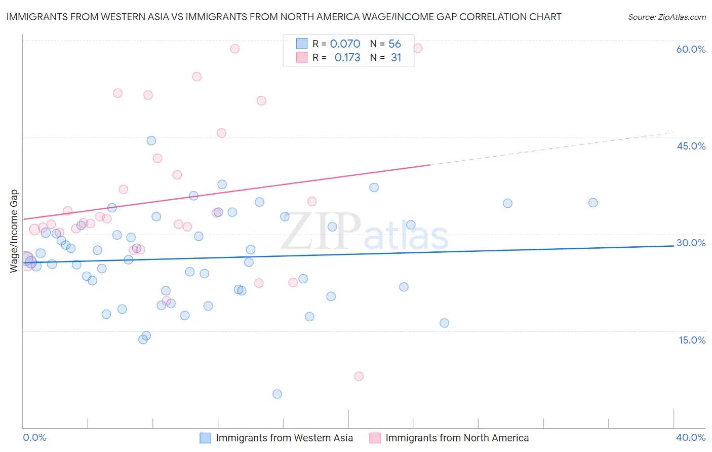 Immigrants from Western Asia vs Immigrants from North America Wage/Income Gap