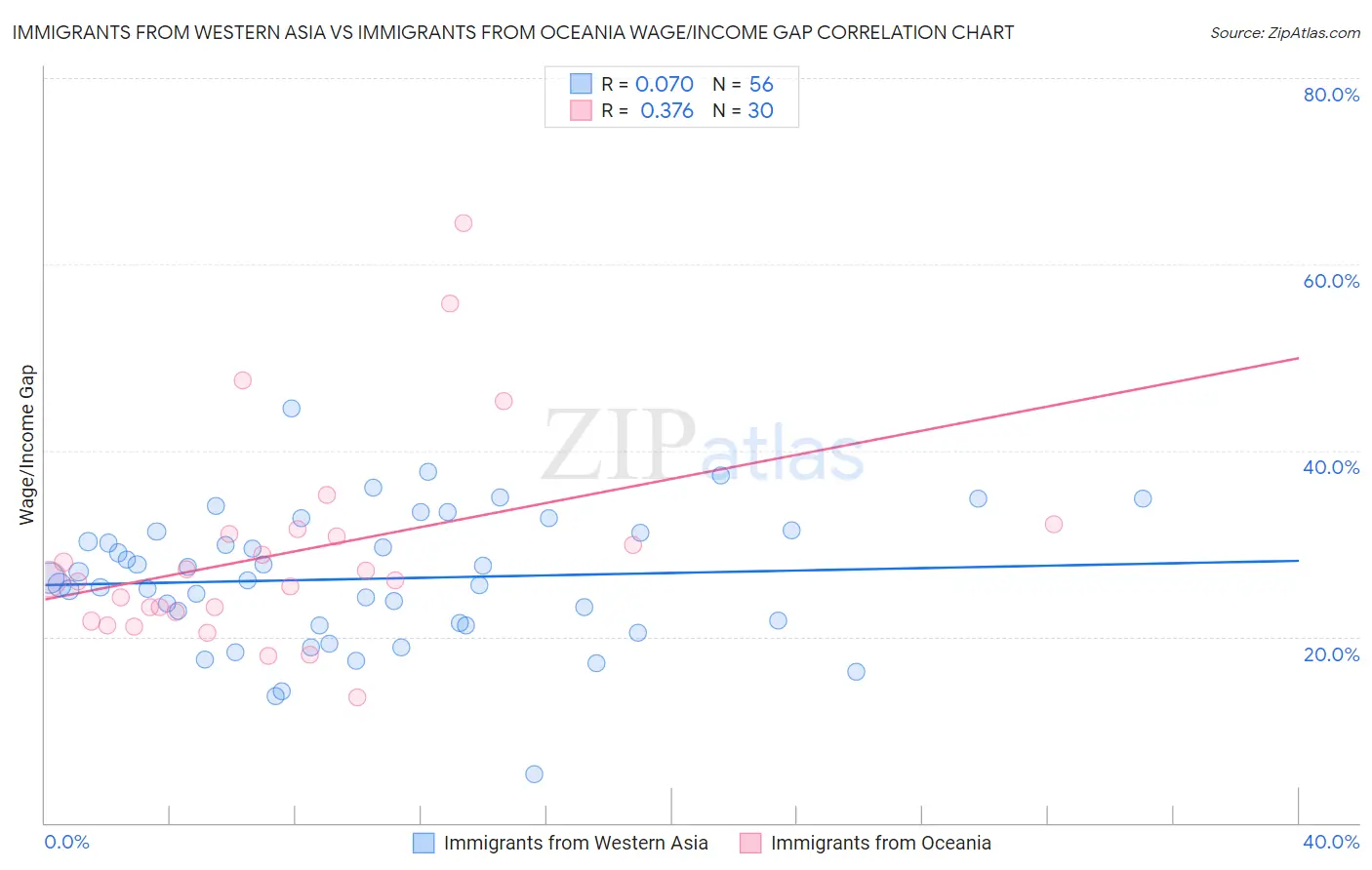 Immigrants from Western Asia vs Immigrants from Oceania Wage/Income Gap