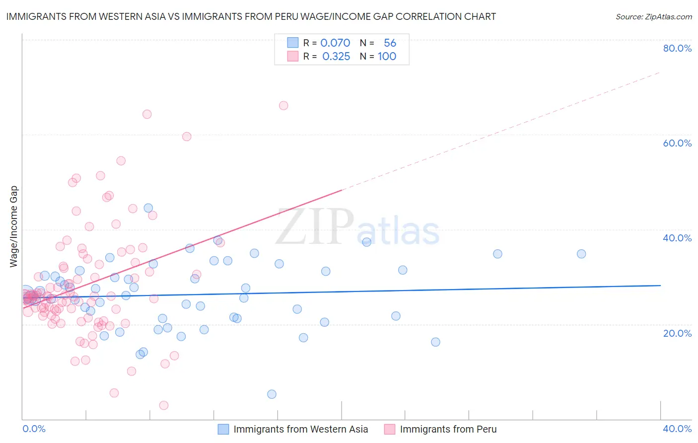 Immigrants from Western Asia vs Immigrants from Peru Wage/Income Gap