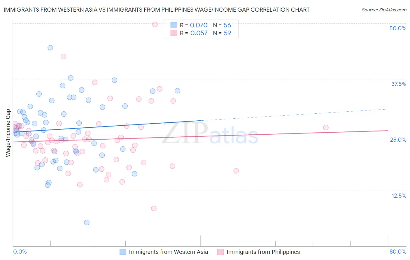 Immigrants from Western Asia vs Immigrants from Philippines Wage/Income Gap