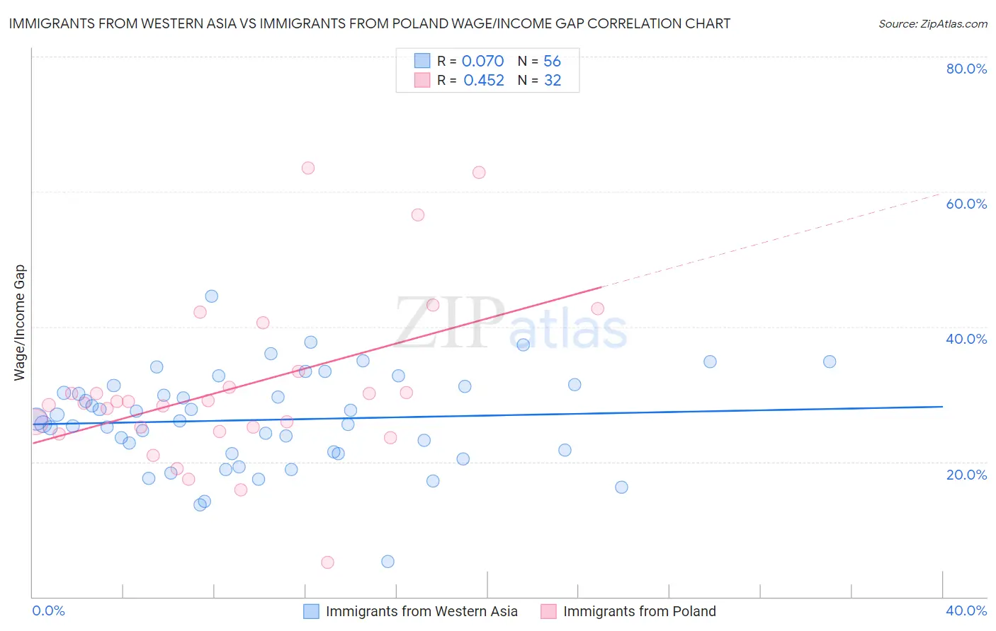 Immigrants from Western Asia vs Immigrants from Poland Wage/Income Gap