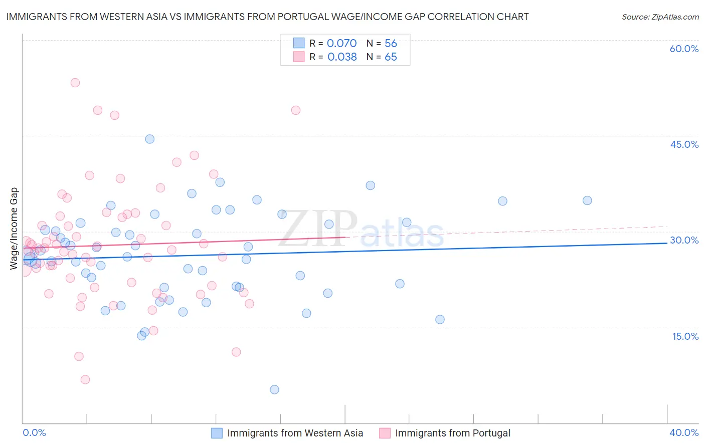 Immigrants from Western Asia vs Immigrants from Portugal Wage/Income Gap