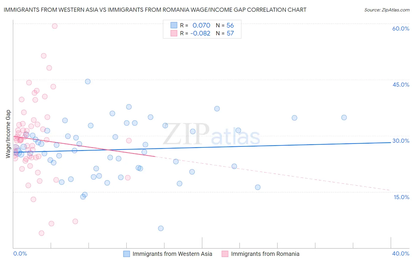 Immigrants from Western Asia vs Immigrants from Romania Wage/Income Gap