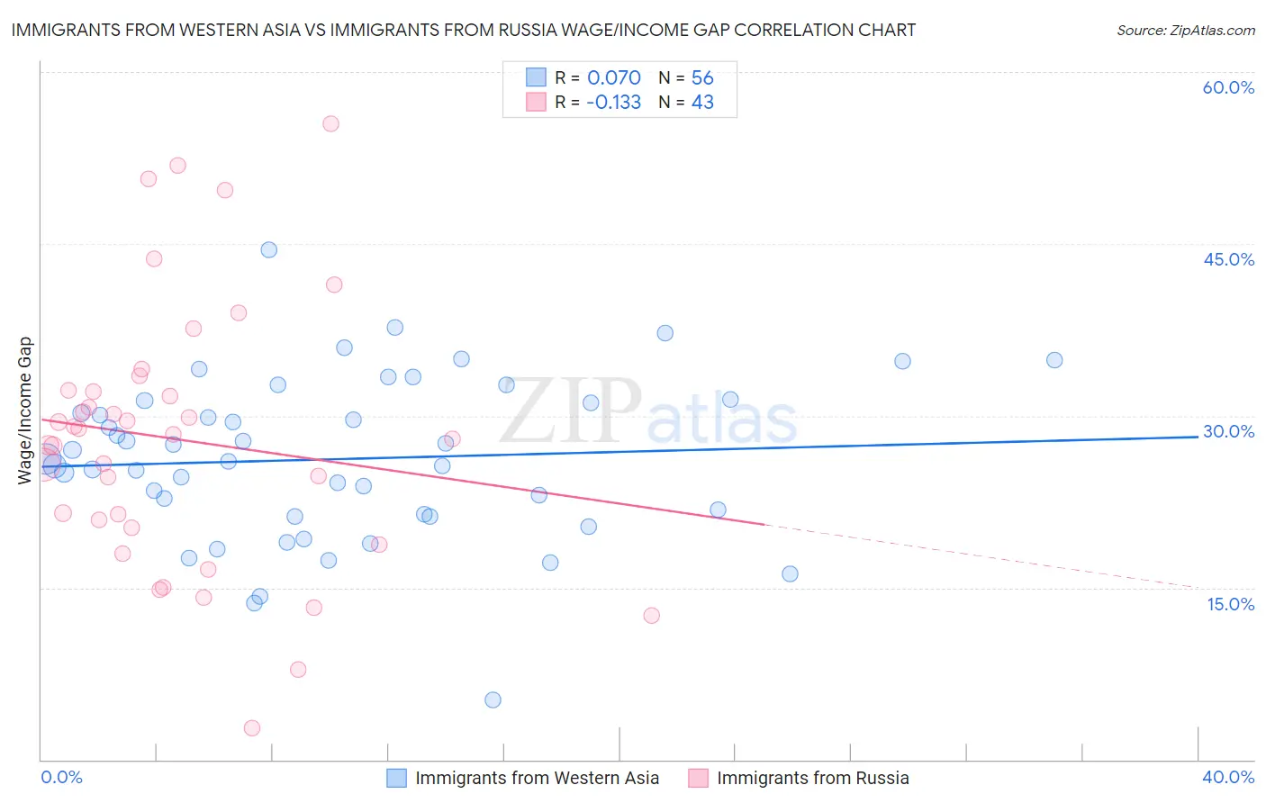 Immigrants from Western Asia vs Immigrants from Russia Wage/Income Gap
