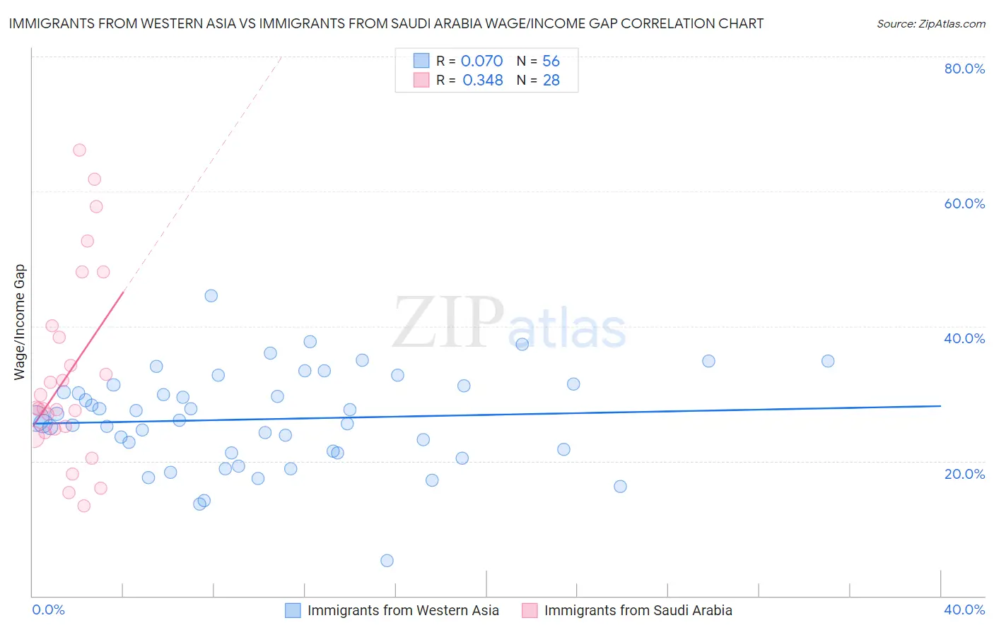 Immigrants from Western Asia vs Immigrants from Saudi Arabia Wage/Income Gap