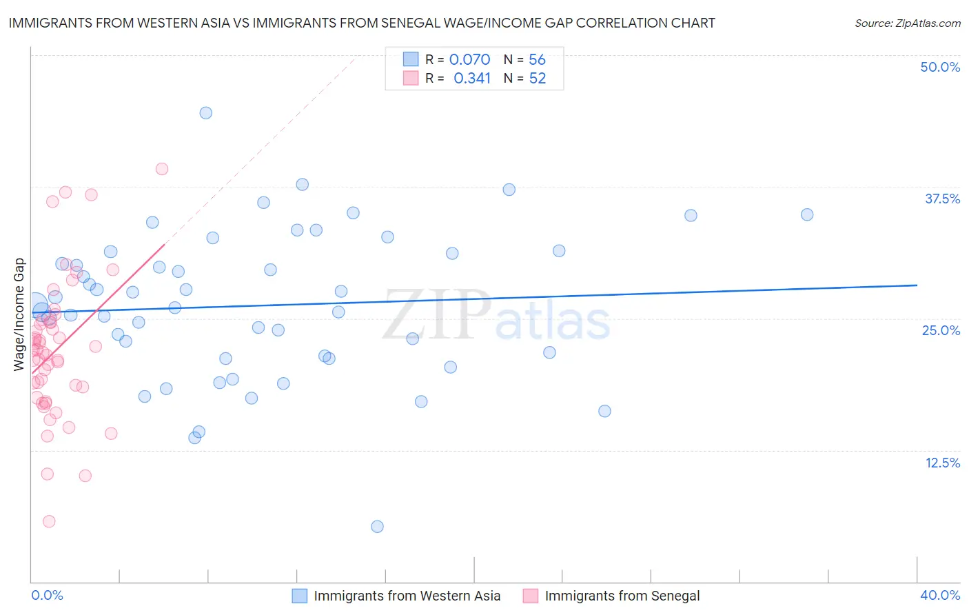 Immigrants from Western Asia vs Immigrants from Senegal Wage/Income Gap