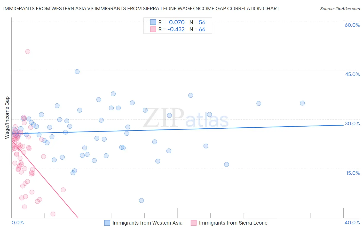 Immigrants from Western Asia vs Immigrants from Sierra Leone Wage/Income Gap