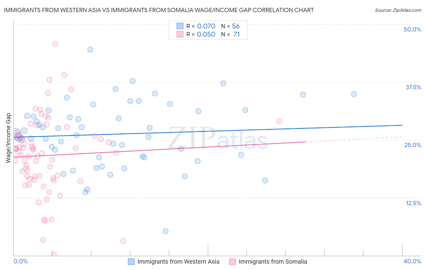 Immigrants from Western Asia vs Immigrants from Somalia Wage/Income Gap