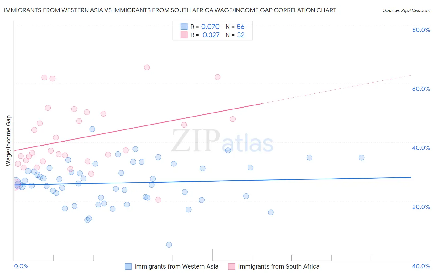 Immigrants from Western Asia vs Immigrants from South Africa Wage/Income Gap