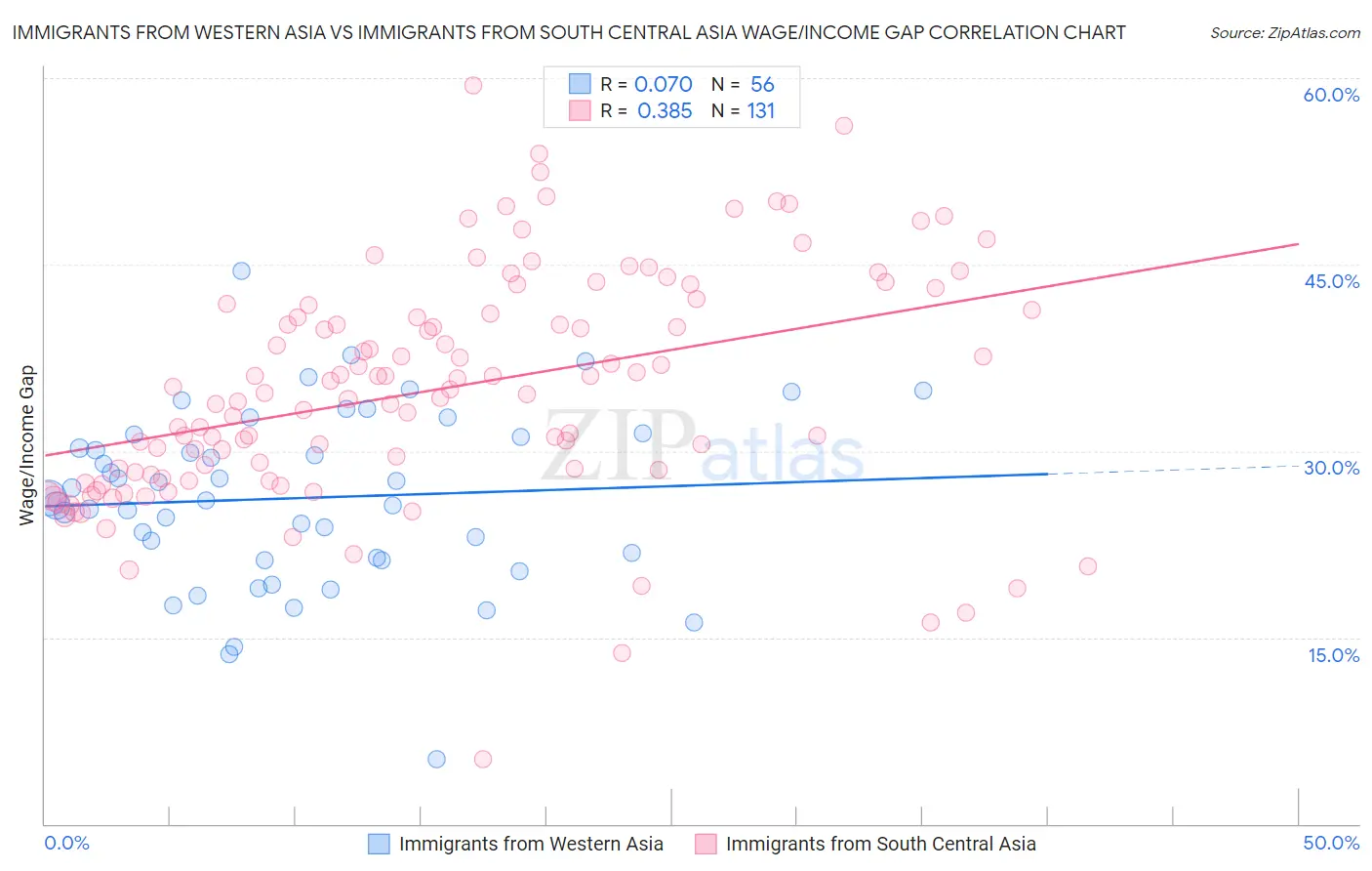 Immigrants from Western Asia vs Immigrants from South Central Asia Wage/Income Gap