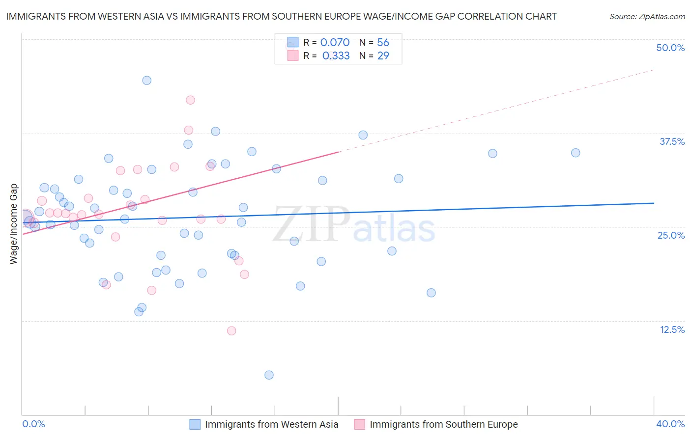 Immigrants from Western Asia vs Immigrants from Southern Europe Wage/Income Gap