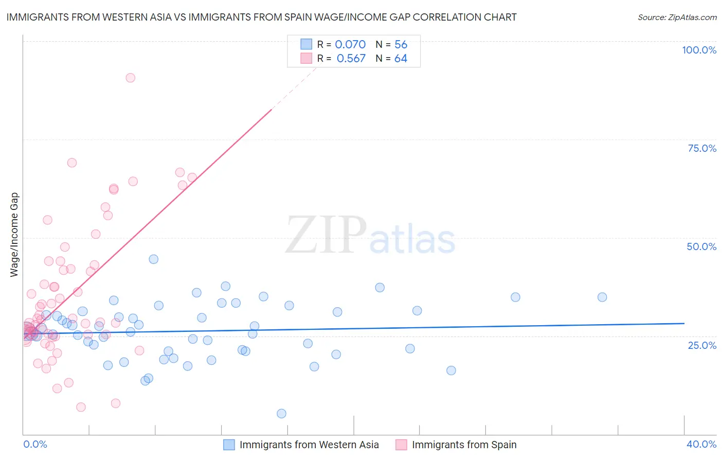 Immigrants from Western Asia vs Immigrants from Spain Wage/Income Gap