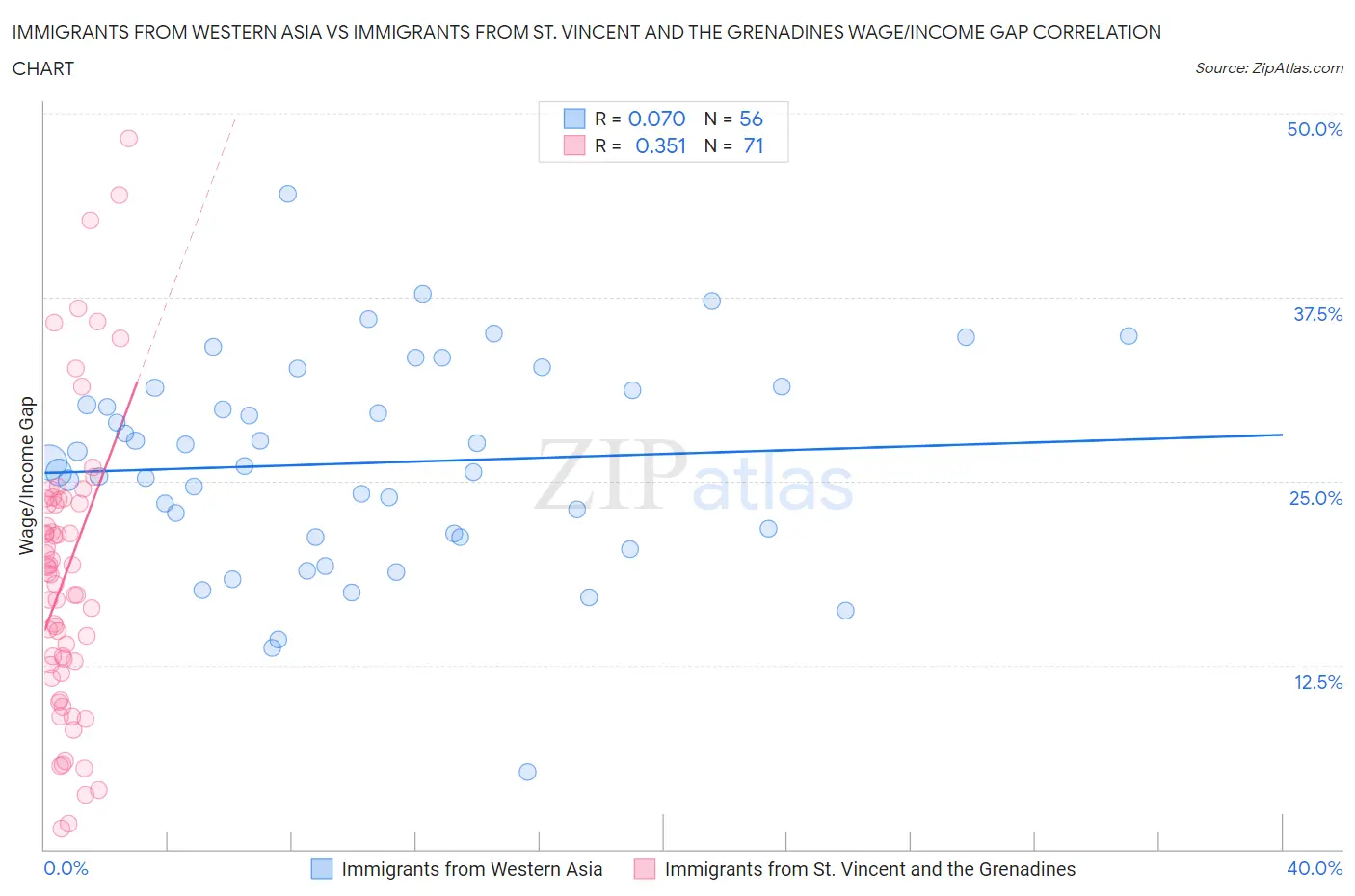 Immigrants from Western Asia vs Immigrants from St. Vincent and the Grenadines Wage/Income Gap