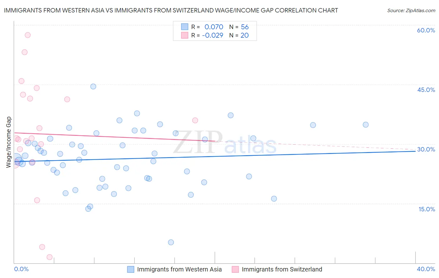 Immigrants from Western Asia vs Immigrants from Switzerland Wage/Income Gap