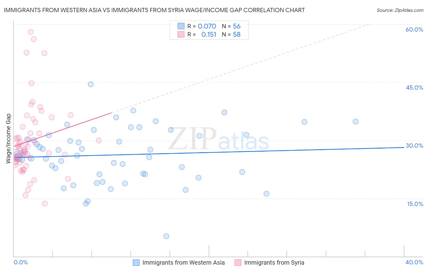 Immigrants from Western Asia vs Immigrants from Syria Wage/Income Gap