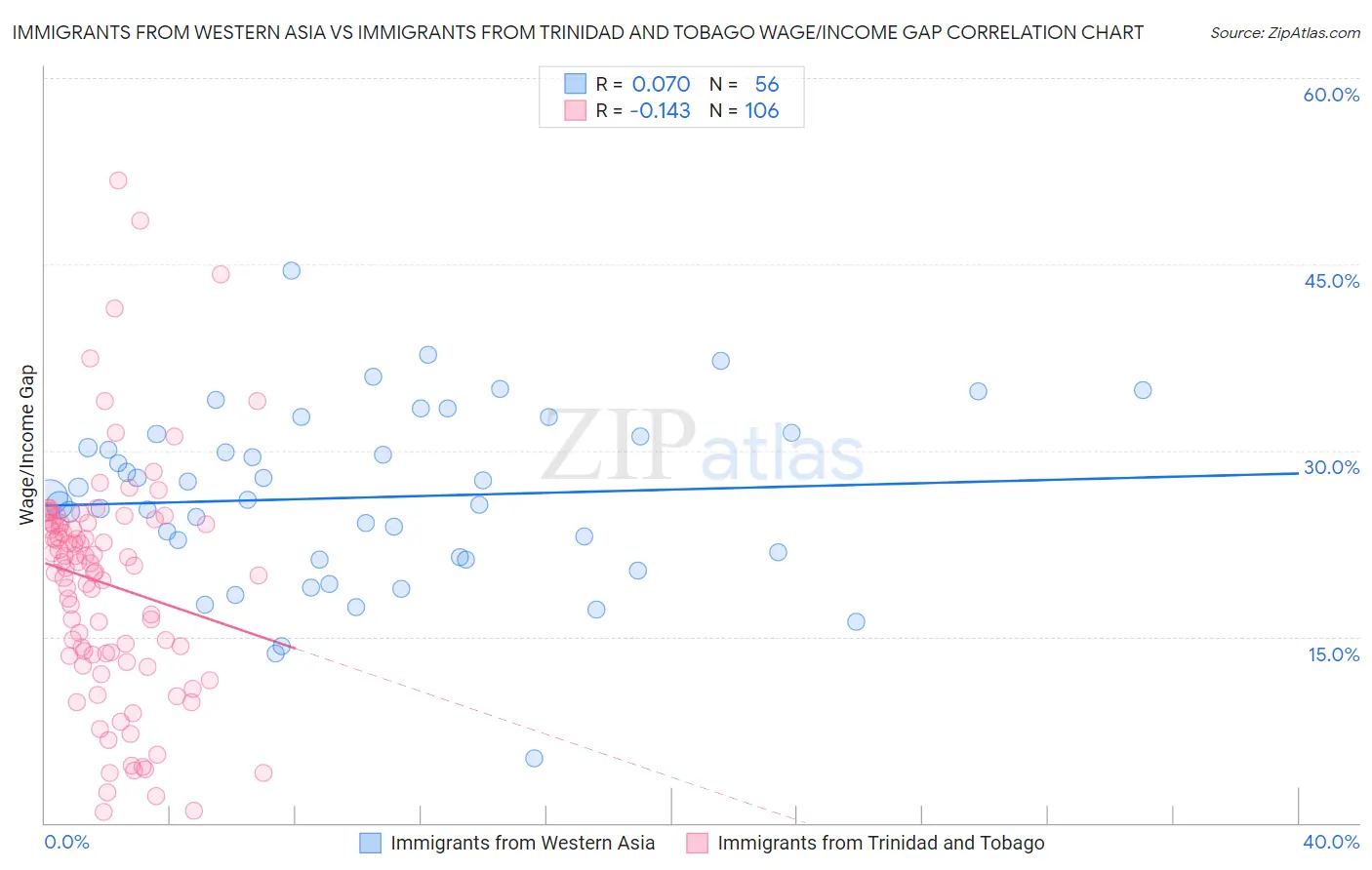 Immigrants from Western Asia vs Immigrants from Trinidad and Tobago Wage/Income Gap