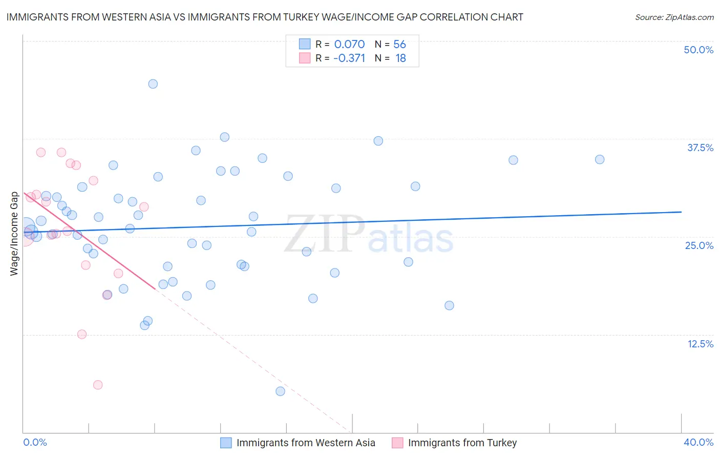 Immigrants from Western Asia vs Immigrants from Turkey Wage/Income Gap