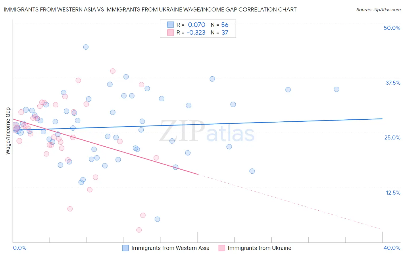 Immigrants from Western Asia vs Immigrants from Ukraine Wage/Income Gap