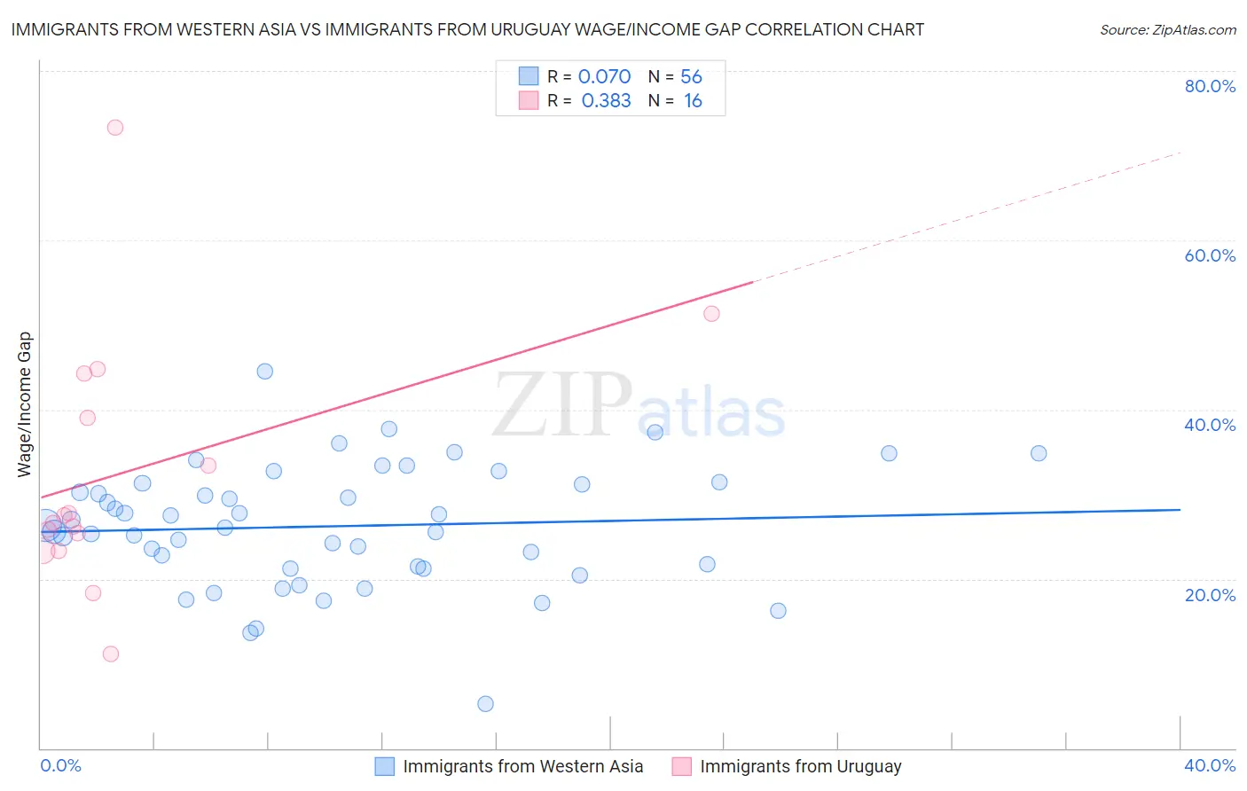 Immigrants from Western Asia vs Immigrants from Uruguay Wage/Income Gap