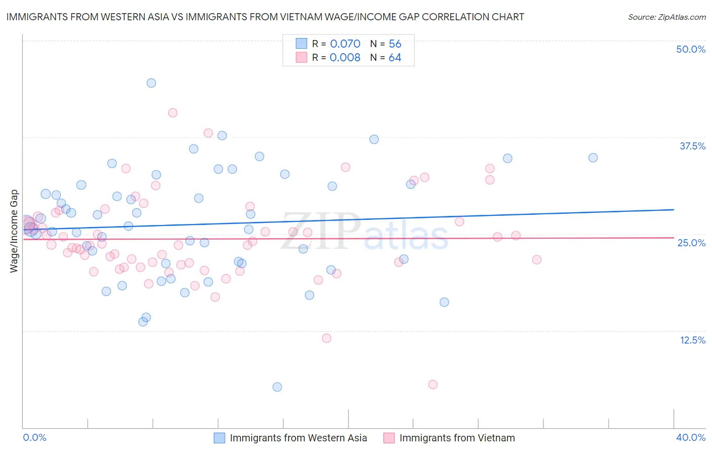 Immigrants from Western Asia vs Immigrants from Vietnam Wage/Income Gap