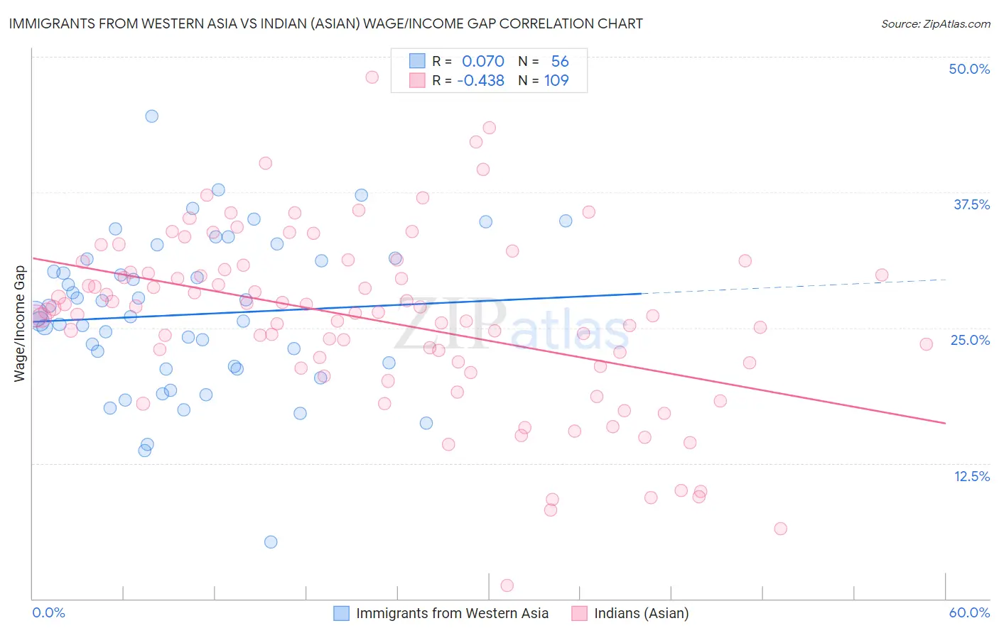 Immigrants from Western Asia vs Indian (Asian) Wage/Income Gap