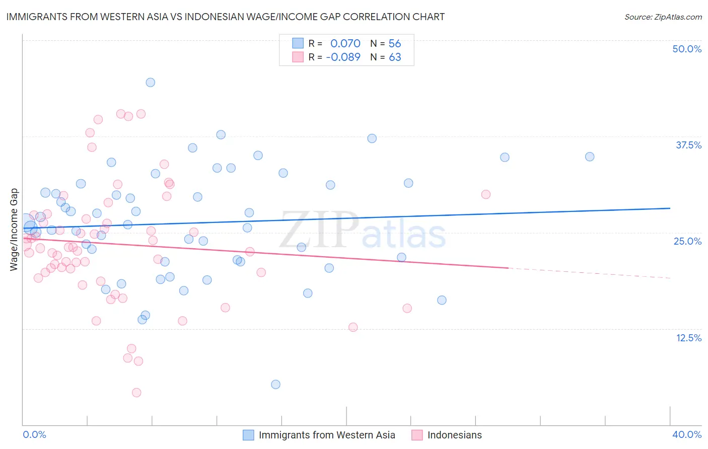 Immigrants from Western Asia vs Indonesian Wage/Income Gap