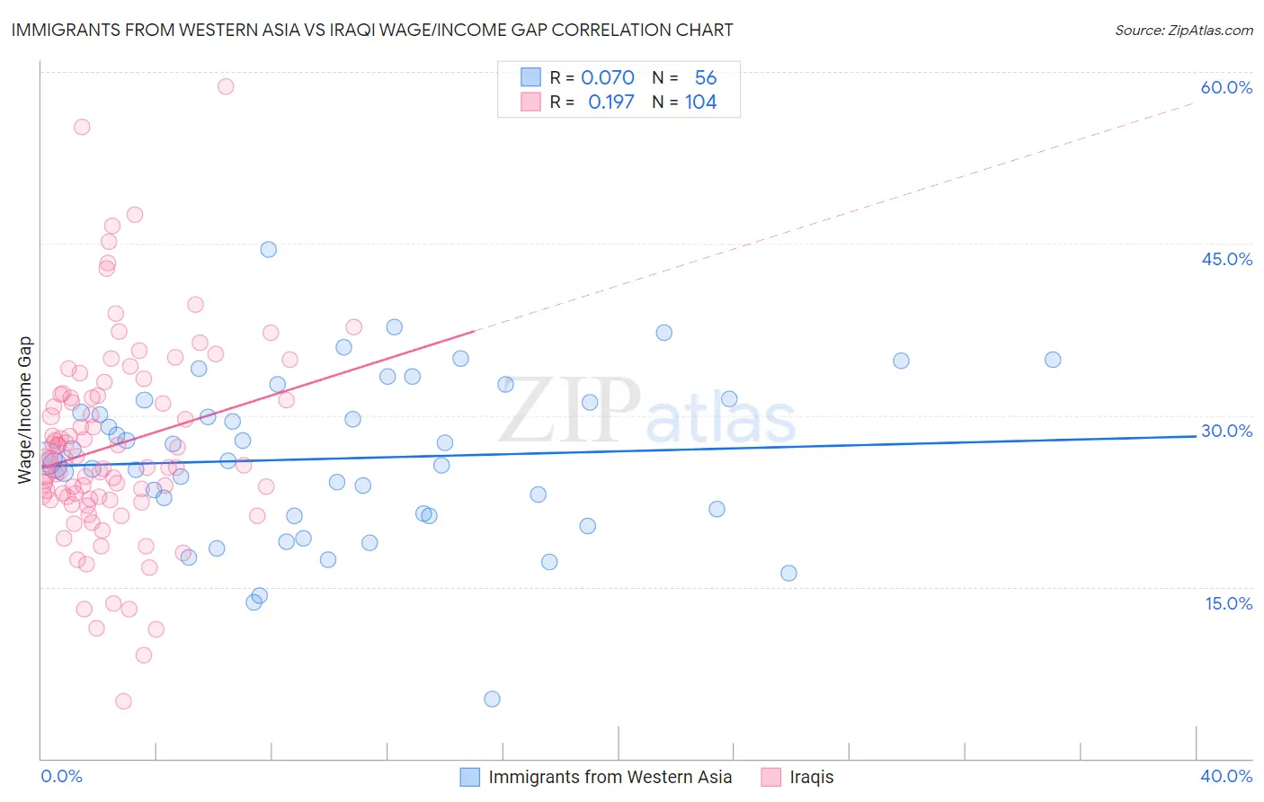 Immigrants from Western Asia vs Iraqi Wage/Income Gap