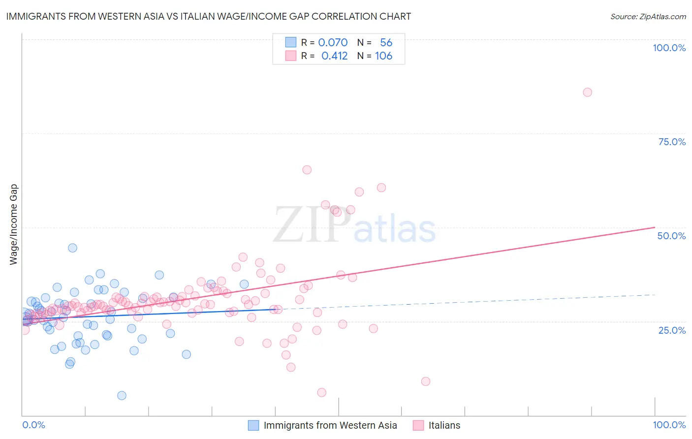 Immigrants from Western Asia vs Italian Wage/Income Gap