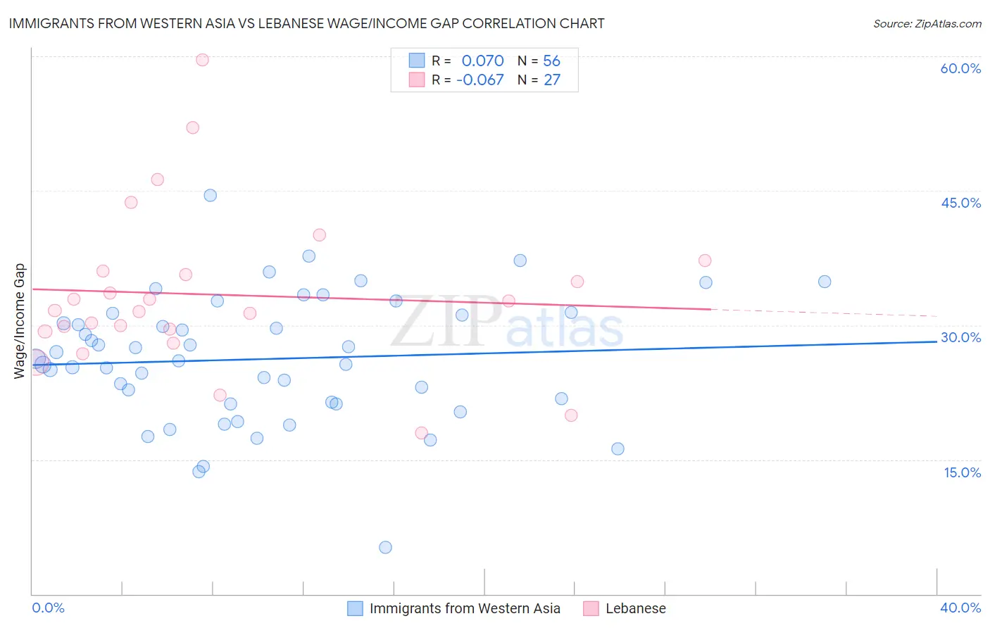 Immigrants from Western Asia vs Lebanese Wage/Income Gap