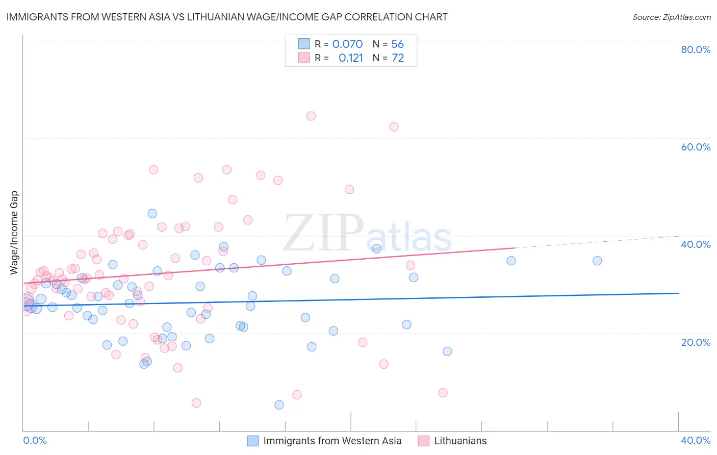 Immigrants from Western Asia vs Lithuanian Wage/Income Gap