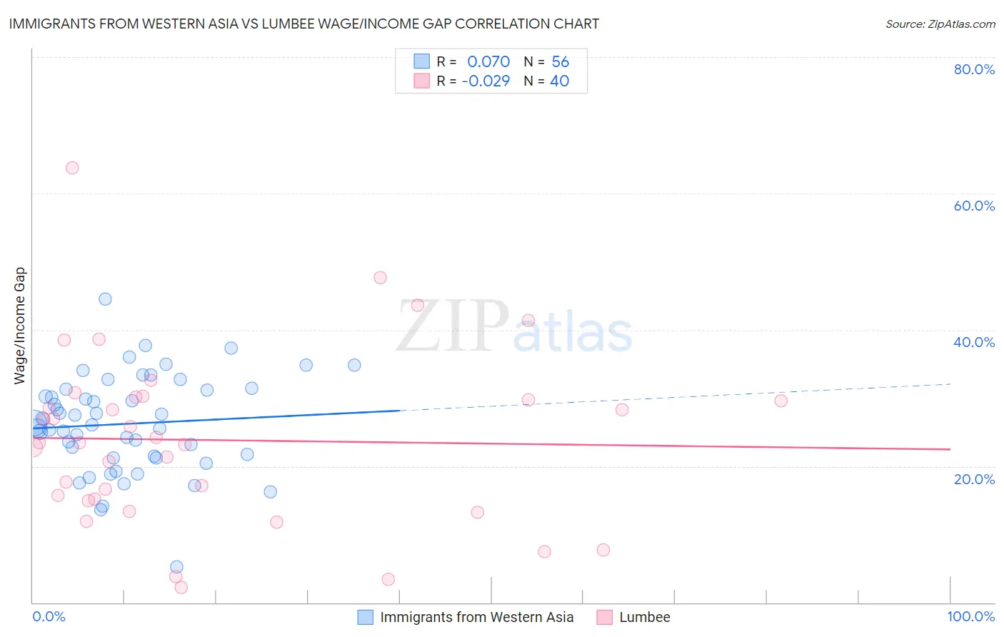 Immigrants from Western Asia vs Lumbee Wage/Income Gap