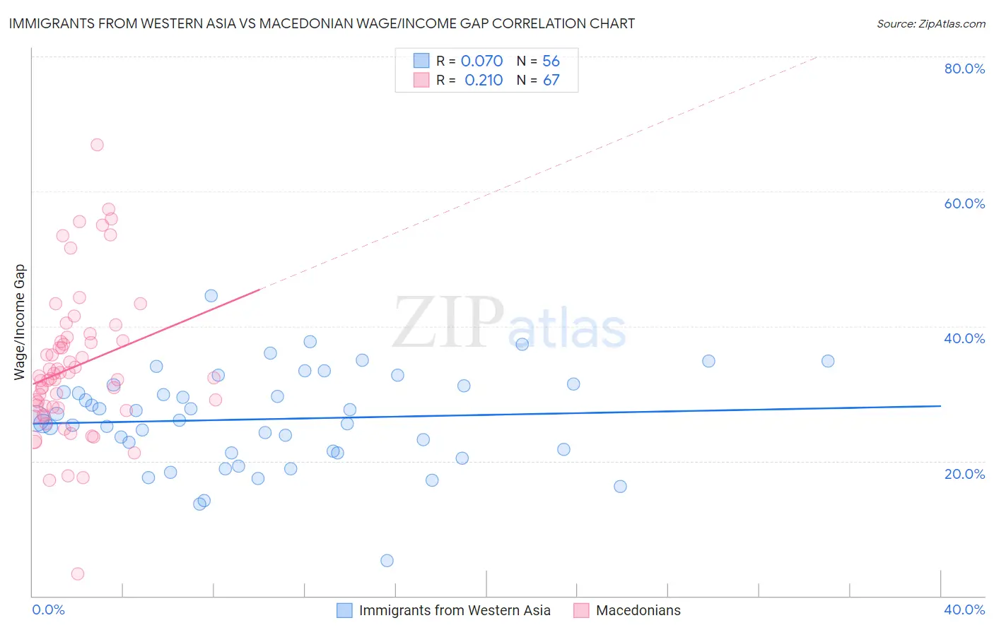 Immigrants from Western Asia vs Macedonian Wage/Income Gap